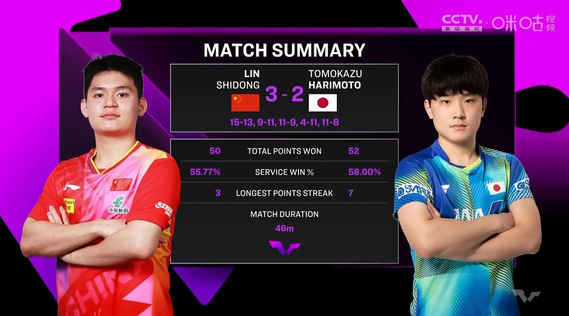 包含韩国乒乓球队横扫比利时乒乓球队，张本智和统治全场的词条