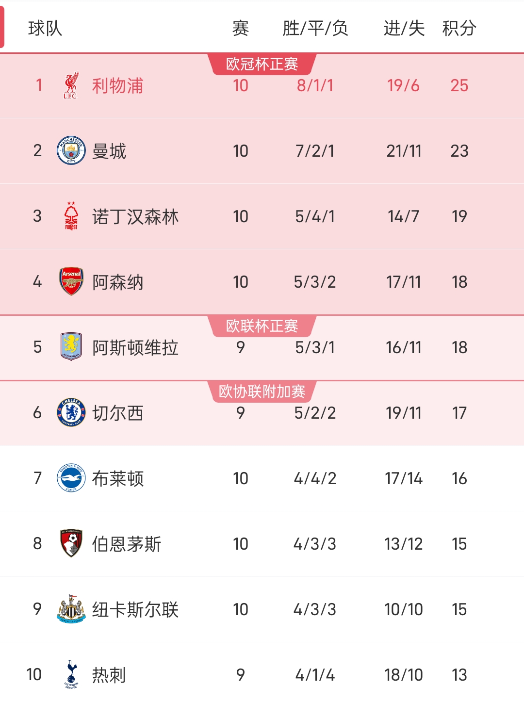 关于曼城主场力克对手，积分榜稳居榜首的信息