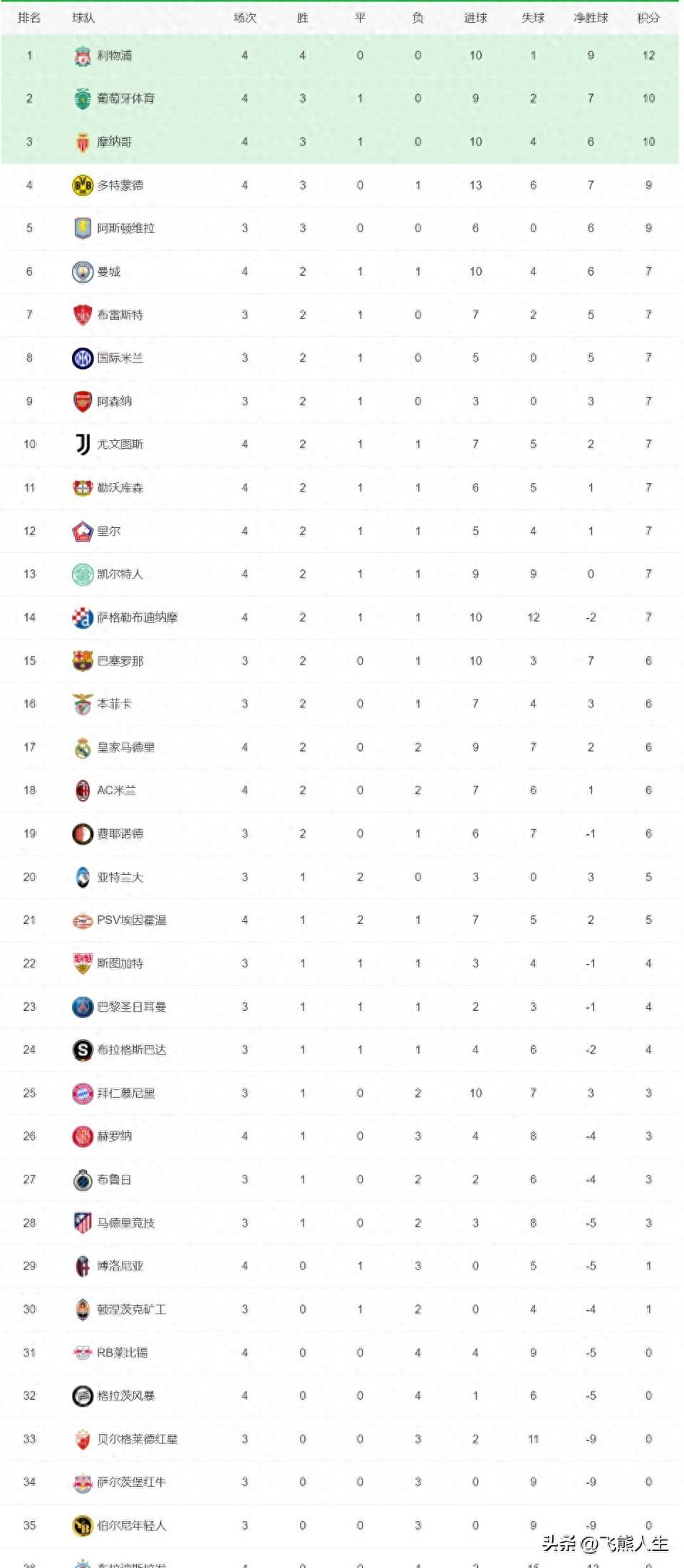 关于曼城主场力克对手，积分榜稳居榜首的信息